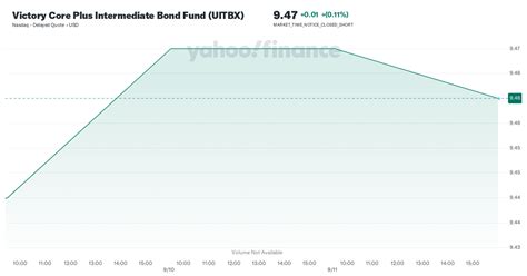 Victory Core Plus Intermediate Bond Fund (UITBX) .